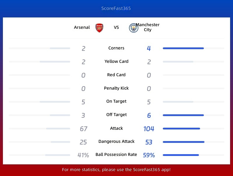 Arsenal vs Manchester City Statistics