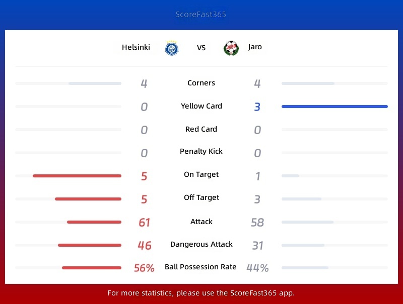 Helsinki vs Jaro Statistics