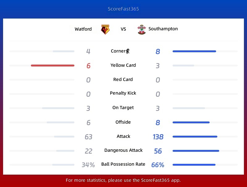 Watford vs Southampton Statistics